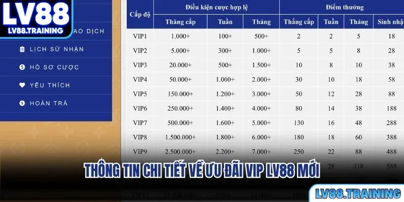 Thông tin chi tiết về ưu đãi VIP LV88 mới