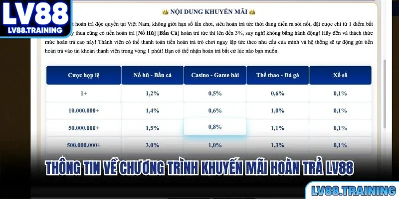 Thông tin về chương trình khuyến mãi hoàn trả LV88