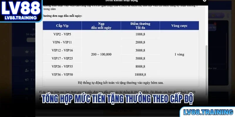 Tổng hợp mức tiền tặng thưởng theo cấp độ